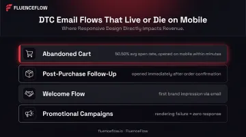 Four high-stakes DTC email flows where responsive design drives revenue