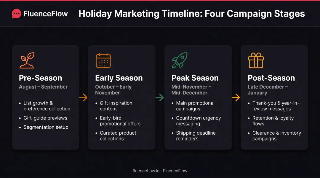 Four-stage holiday marketing campaign timeline from pre-season through post-season with key activities