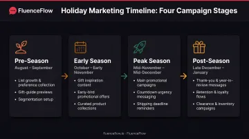 Four-stage holiday marketing campaign timeline from pre-season through post-season with key activities