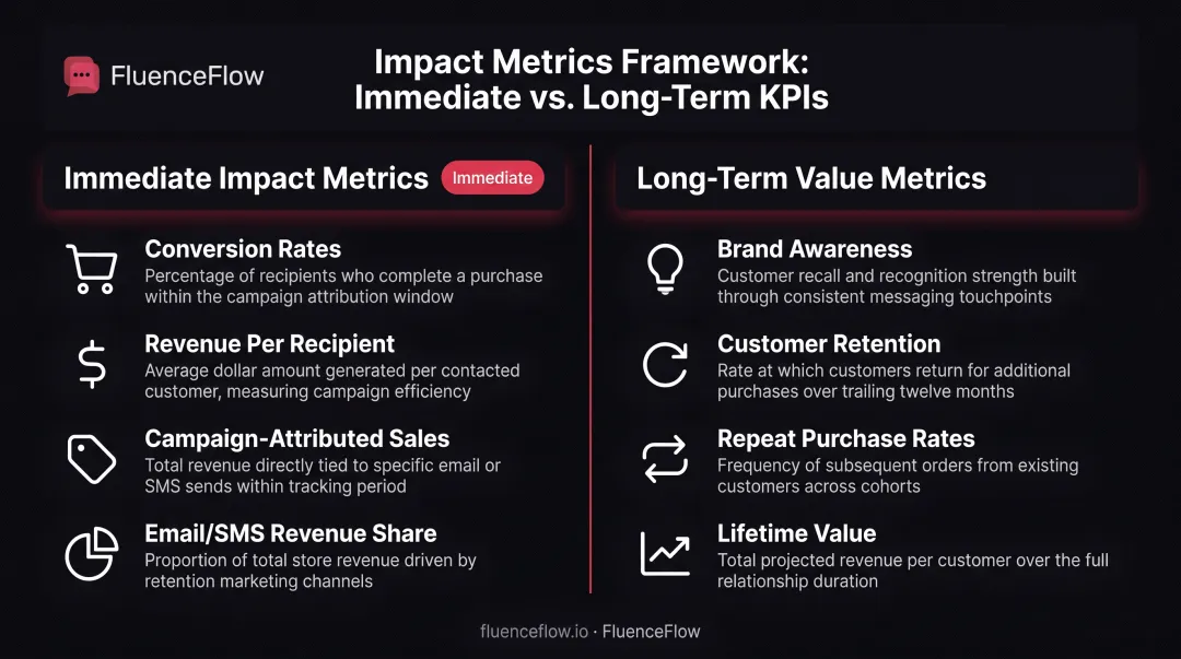 Holiday campaign success metrics comparison short-term versus long-term performance indicators