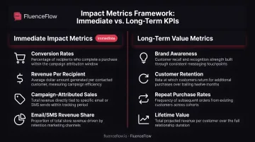 Holiday campaign success metrics comparison short-term versus long-term performance indicators