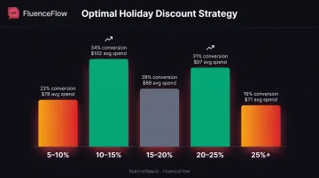Holiday discount effectiveness comparison showing conversion rates across different percentage discount bands