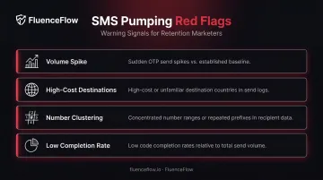 4 SMS pumping fraud warning signals DTC brands should monitor