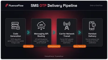 4-step SMS OTP delivery chain from code generation to user handset