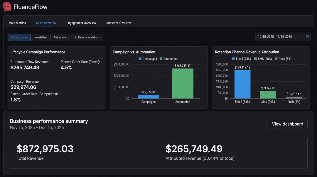 Klaviyo email automation dashboard showing lifecycle campaign performance metrics and revenue attribution