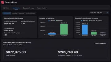 Klaviyo email automation dashboard showing lifecycle campaign performance metrics and revenue attribution