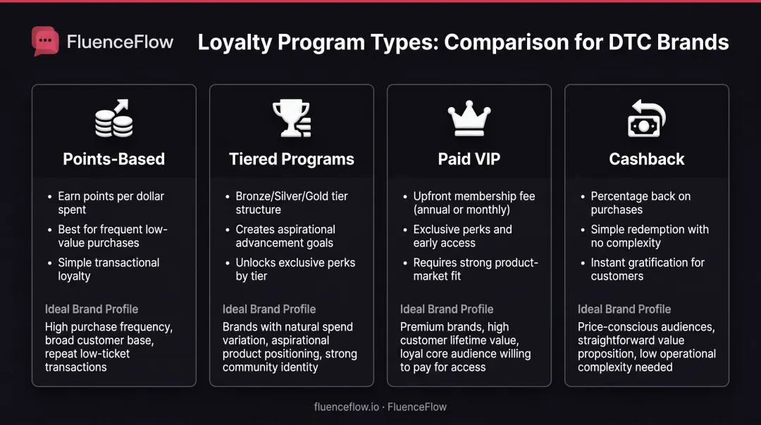 Four types of e-commerce loyalty program structures comparison with benefits and best-use cases
