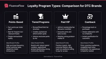 Four types of e-commerce loyalty program structures comparison with benefits and best-use cases