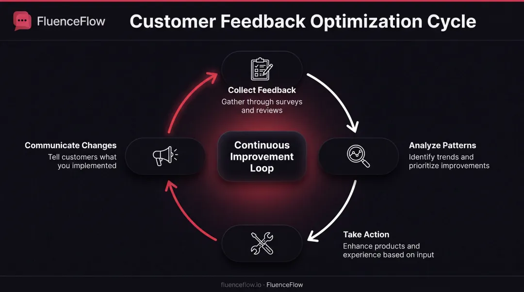Four-step customer feedback loop cycle from collection to communication building trust