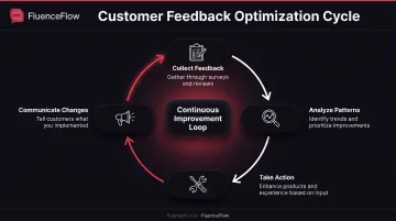 Four-step customer feedback loop cycle from collection to communication building trust