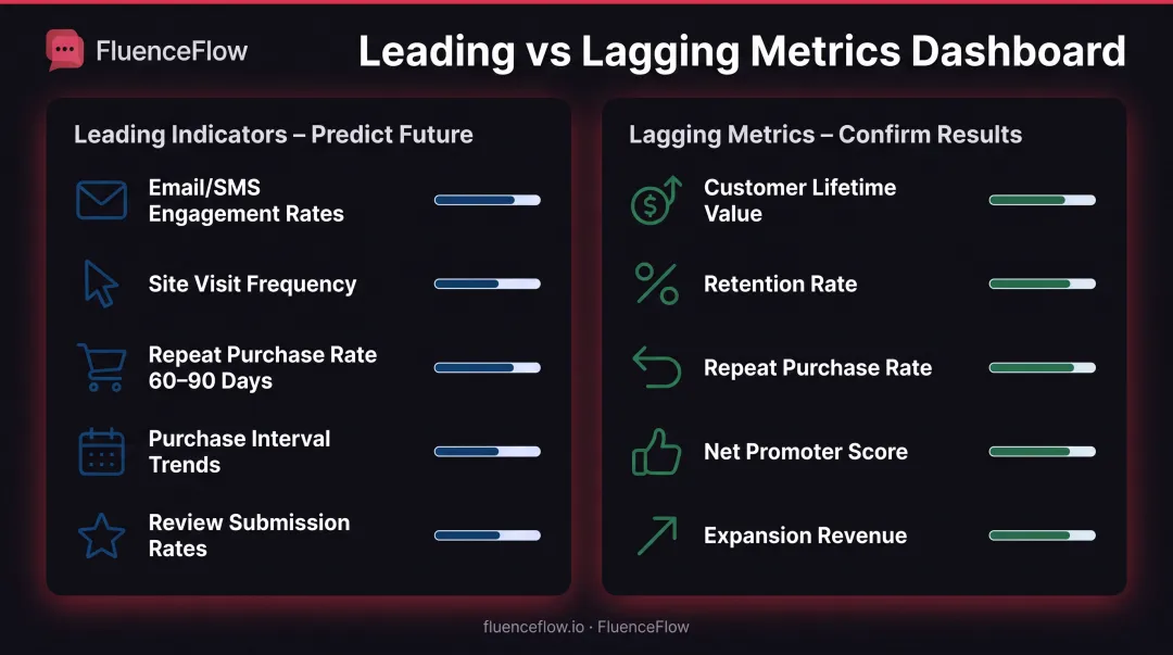 Customer marketing metrics dashboard showing leading indicators and lagging results side-by-side