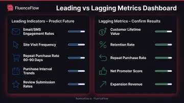 Customer marketing metrics dashboard showing leading indicators and lagging results side-by-side
