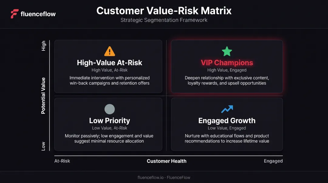 Customer segmentation value-risk matrix showing four quadrants for retention prioritization
