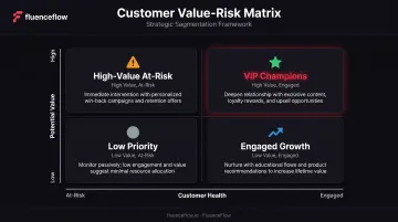 Customer segmentation value-risk matrix showing four quadrants for retention prioritization