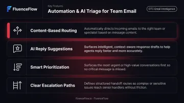 Four AI-powered email triage automation features for team inbox management