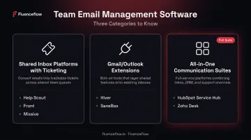 Three categories of team email management software types comparison infographic