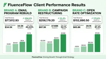 FluenceFlow client email revenue growth results showing key performance milestones