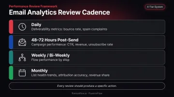 Email analytics tiered review cadence daily weekly monthly frequency schedule infographic