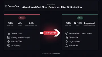 Abandoned cart email flow optimization before and after CTOR conversion rate improvement