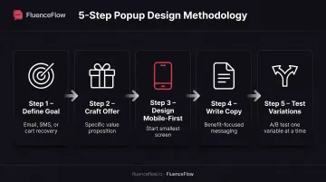 Five-step popup design and implementation process from goal definition to A/B testing