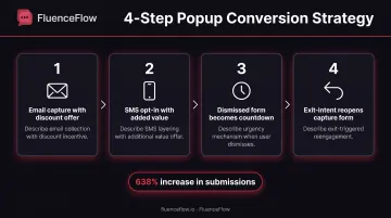 Four-step two-stage email and SMS popup capture process with progressive data collection