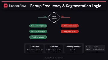 Popup frequency capping and visitor segmentation strategy flowchart for conversion optimization