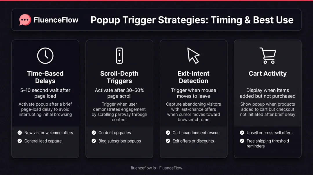 Four popup trigger strategies comparison showing time-based scroll exit-intent and cart-activity timing methods