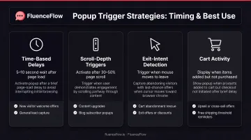 Four popup trigger strategies comparison showing time-based scroll exit-intent and cart-activity timing methods
