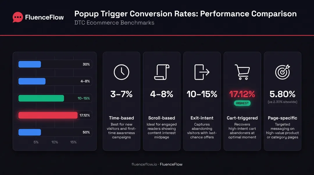 Five popup trigger types performance comparison showing conversion rates and best-use cases