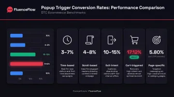 Five popup trigger types performance comparison showing conversion rates and best-use cases