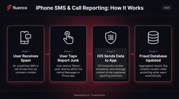 iPhone SMS call reporting process flow from receiving spam to fraud database protection