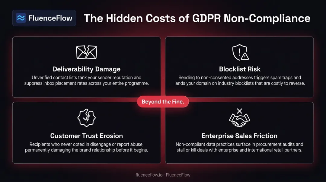 Four hidden costs of GDPR non-compliance beyond regulatory fines for e-commerce