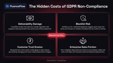 Four hidden costs of GDPR non-compliance beyond regulatory fines for e-commerce