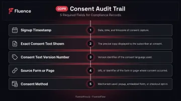 5-step GDPR compliant email opt-in consent audit trail data fields infographic