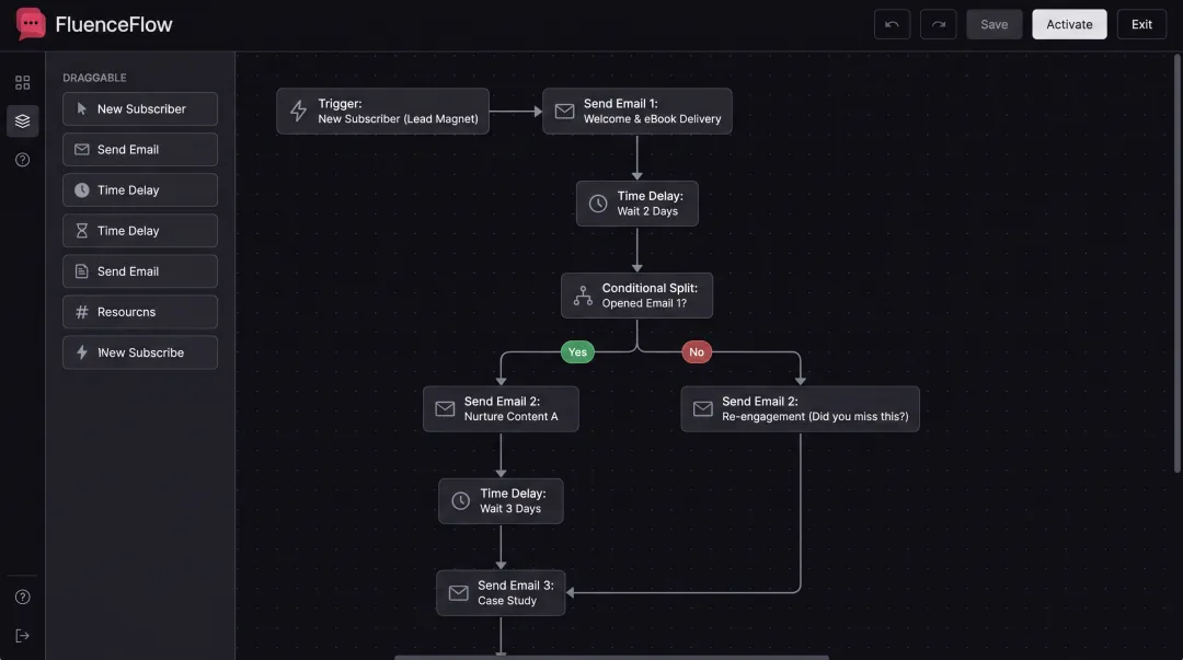 Klaviyo email automation workflow builder interface showing trigger conditions and sequence design