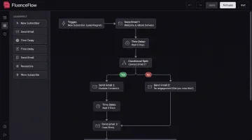 Klaviyo email automation workflow builder interface showing trigger conditions and sequence design