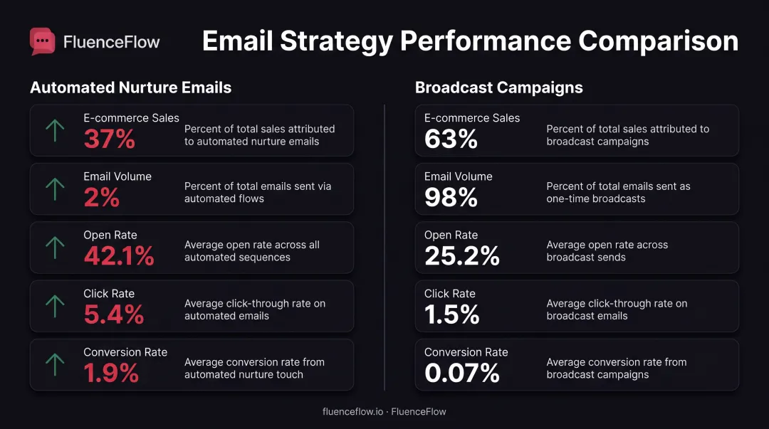 Automated email versus broadcast campaign performance comparison showing engagement and revenue metrics