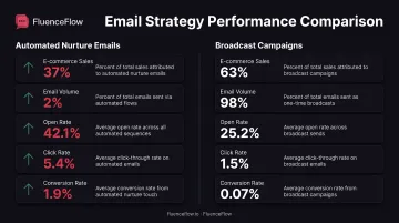 Automated email versus broadcast campaign performance comparison showing engagement and revenue metrics