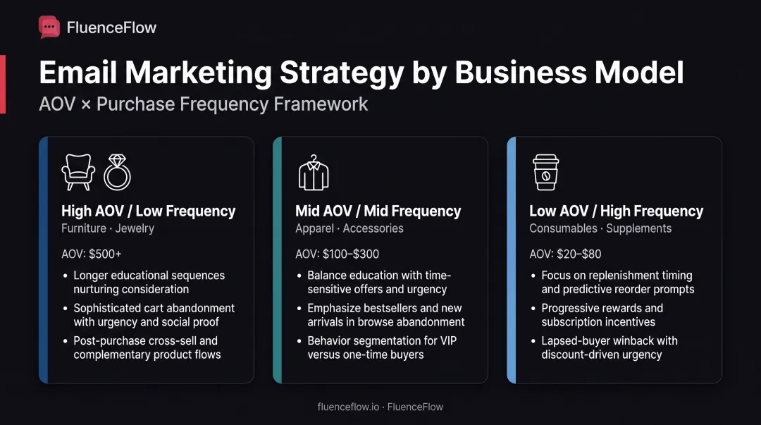 Three e-commerce business model comparison chart showing AOV frequency and nurture strategy priorities
