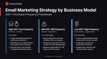 Three e-commerce business model comparison chart showing AOV frequency and nurture strategy priorities