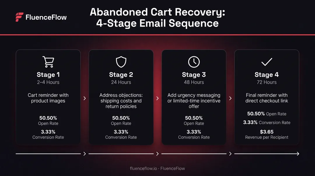 4-step abandoned cart email sequence timeline from reminder to final urgency message