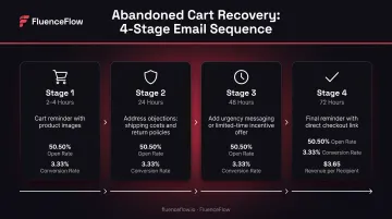 4-step abandoned cart email sequence timeline from reminder to final urgency message