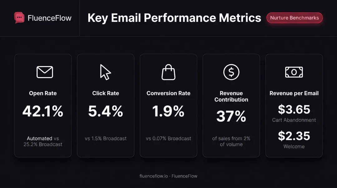 Email nurture sequence performance metrics dashboard showing conversion rates and revenue attribution