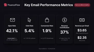 Email nurture sequence performance metrics dashboard showing conversion rates and revenue attribution
