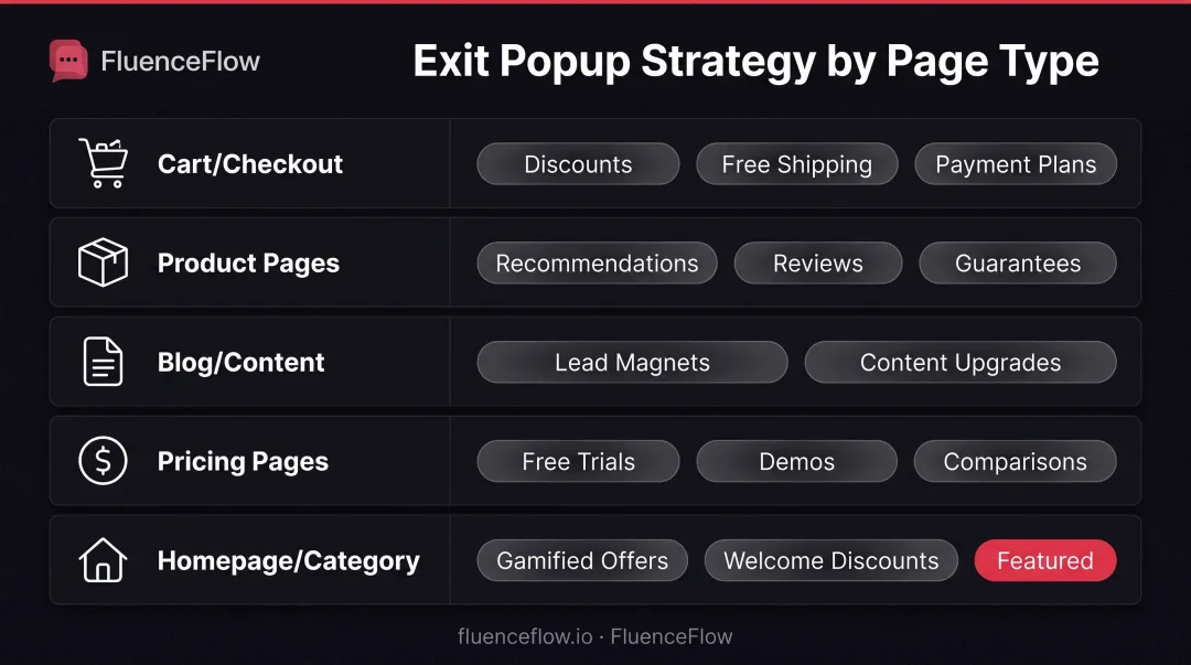 Exit-intent popup offer strategy segmentation by page type and visitor intent