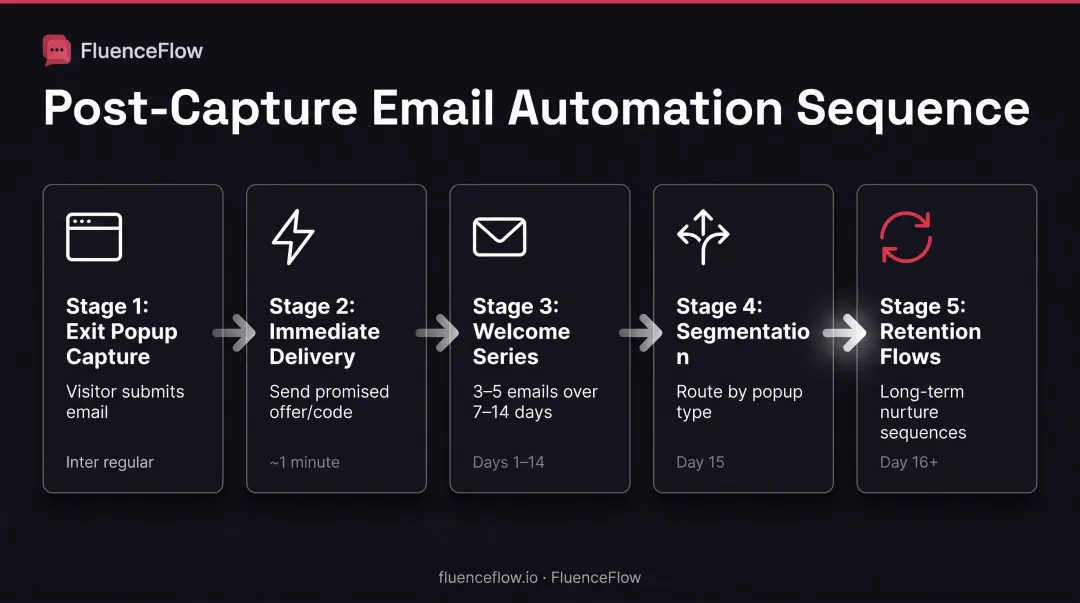 Exit-intent popup to retention marketing post-capture automation workflow diagram