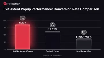 Exit-intent popup conversion rate comparison across cart abandonment feedback and email signup types