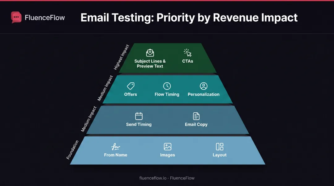 10 email elements prioritized by revenue impact from subject lines to layout design