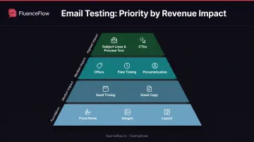 10 email elements prioritized by revenue impact from subject lines to layout design