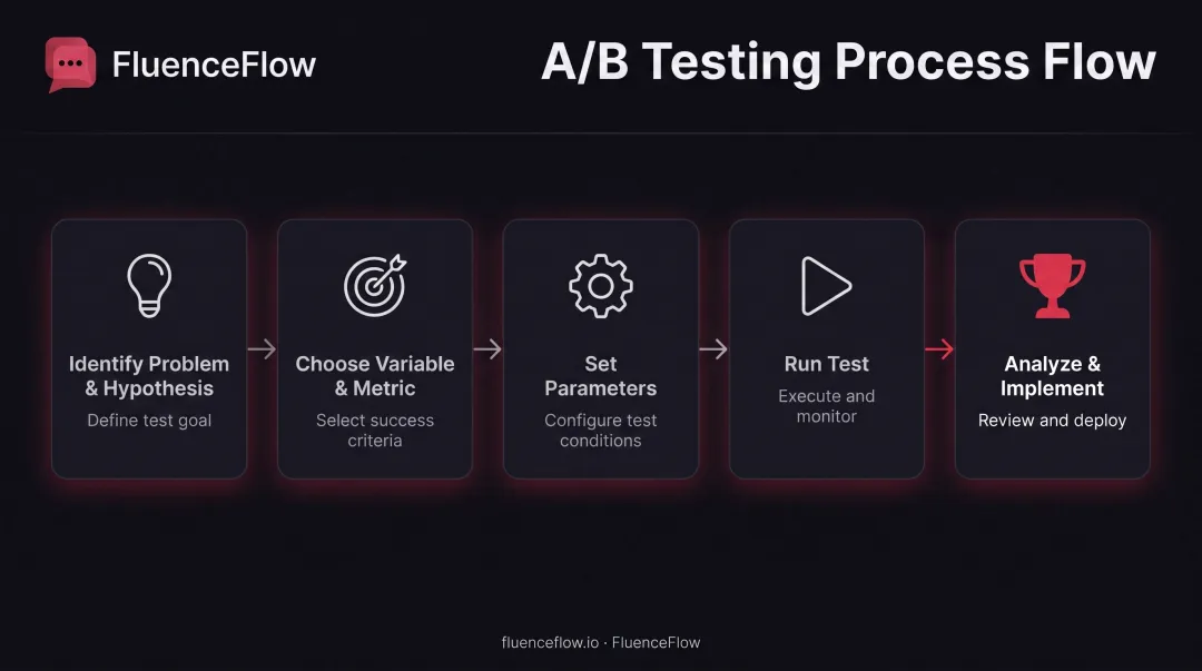 5-step email A/B testing framework process from problem identification to implementation